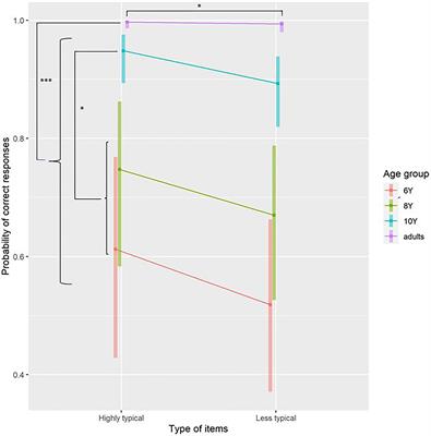 Processing Verb Meanings and the Declarative/Procedural Model: A Developmental Study